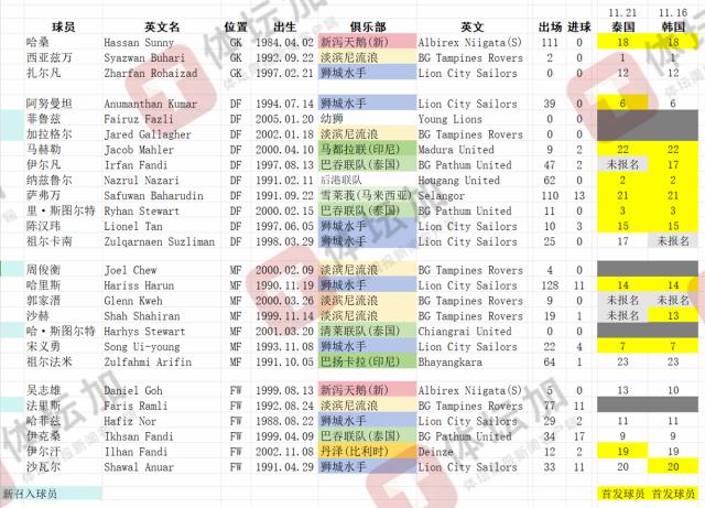 火狐电竞官方网站-【国足对手】新加坡26人集中备战 仅补充调整5人
